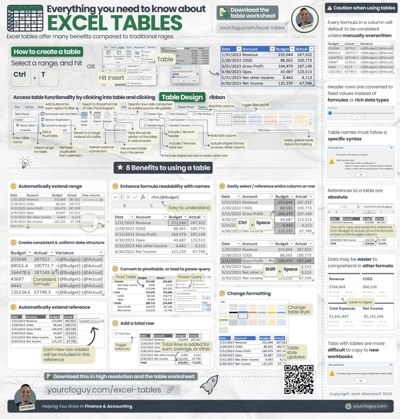 YourCFOGuy's tweet photo. Excel tables are one of the most powerful features excel has to offer…

and few people truly understand the magnitude of their power.

Be sure to download this image in high res along with the free excel worksheet right here
👉 https://t.co/EsSVpi31ii

➡️ What is an Excel Table?

An excel table is a STRUCTURED range that when activated as a table, unlocks a number of features not available under traditional ranges

➡️ How do you convert a range to a table?

2 ways:

1️⃣ Click CTRL + T

2️⃣ Navigate to Insert > Table

➡️ What’s so special about Excel Tables?

I’m glad you asked 😄

Here are 8 benefits:

1️⃣ Auto extend range

Anytime you add a new column to the right / left of a table…

or a new row to the bottom of a table…

the range will automatically update.

This is huge, especially for the reason mention below in #7

2️⃣ Enhance readability in your formula

Tables take a range like this:
F6

to instead look like this:
PnL[Budget]

This greatly enhances readability of your formulas

3️⃣ Easily select ranges

Simply hit CTRL + Space to select a full table column

Shift + Space to select a full table row

CTRL + A to select a full table

4️⃣ Create consistent & uniform data structures

This is how structured data references are set up, making it infinitely easier to use in formulas.

The more you familiarize yourself with data structures in this format, the more dynamic you can set up your spreadsheet

5️⃣ Convert to Pivot Table or load to Power Query

Set up a Pivot Table 👉 Insert > Pivot Table, or Table Design > Summarize with PivotTable

Load to Power Query 👉 Data > Load from Table/Range

6️⃣ Change Formatting

Change the look and feel with one click when you navigate to 
Table Design > Cell Styles

7️⃣ Automatically Extend References

Potentially my favorite.

When you reference a range in a table…

your range will extend as you add more rows.

I especially love using this with data validation drop down 💪

8️⃣ Add a total row

Table Design > ✅ Total Row

Then you can easily add a sum, average, count etc. to the bottom of your table

===

As we learned from Spiderman…

with great power comes great responsibility.

And tables have their dangers!

⬇️ Download this image in high resolution, and get the free accompanying excel worksheet via the link on the image below.

Got anything to add about Excel Tables?

Let me know in the comments below