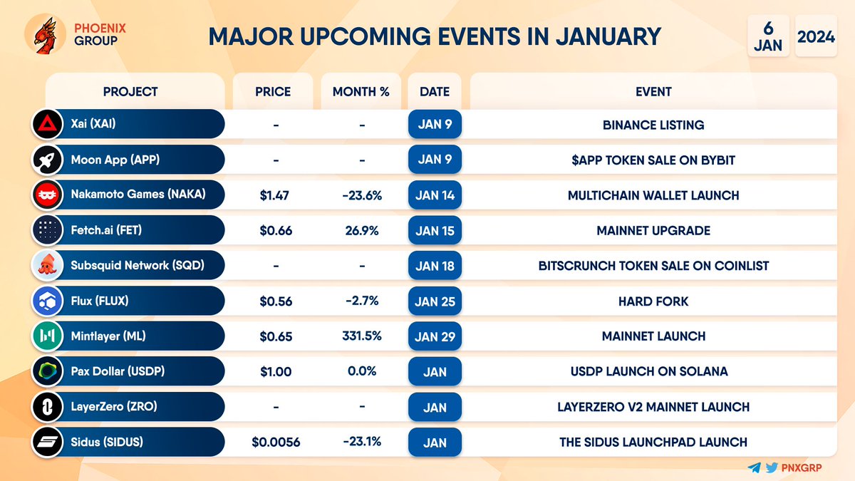 pnxgrp's tweet photo. MAJOR UPCOMING EVENTS IN JANUARY
#Xai $XAI #MoonApp $APP #NakamotoGames $NAKA #Fetchai $FET #SubsquidNetwork $SQD #Flux $FLUX #Mintlayer $ML #PaxDollar $USDP #Layerzero $ZRO #Sidus $SIDUS #DeFi https://t.co/fUrXR8OGCQ