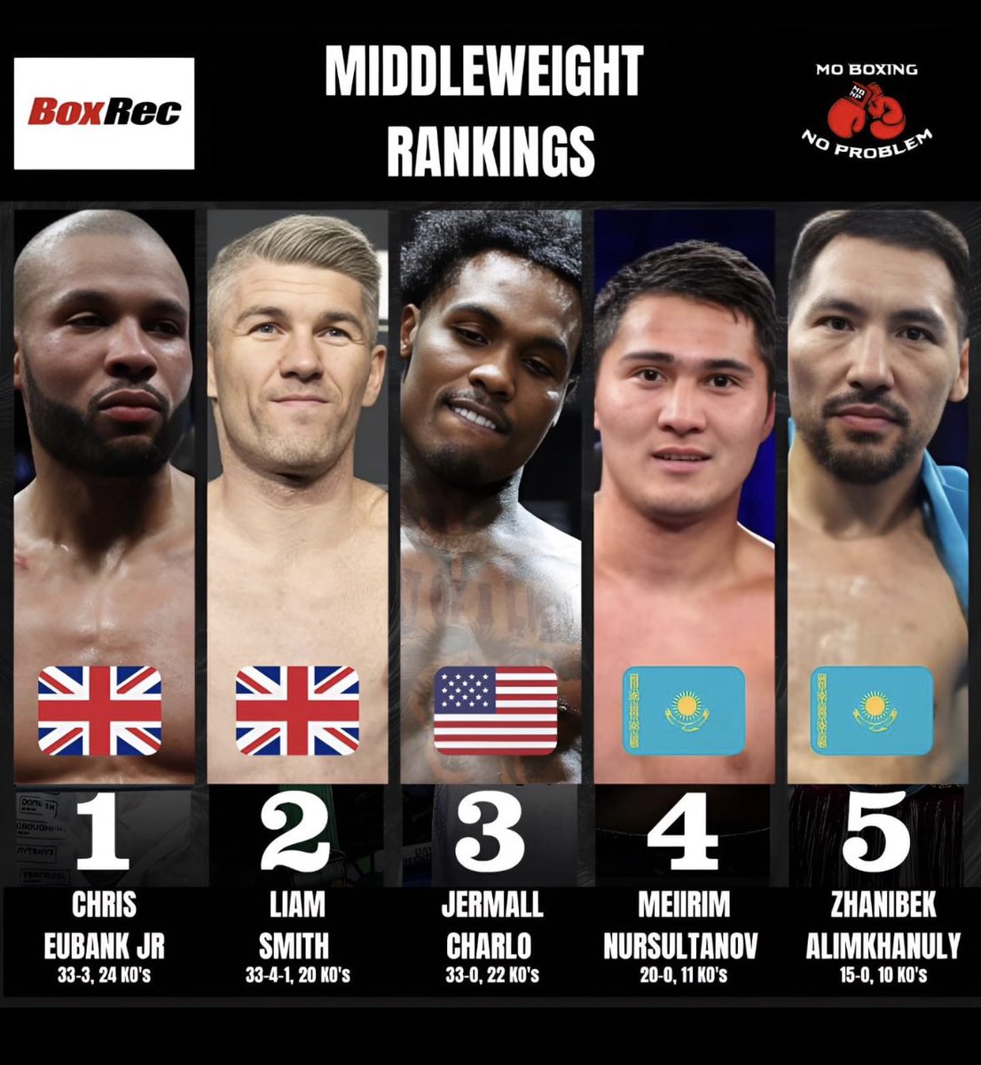 MoBoxingNP's tweet image. These are the top 5 men’s middleweight fighters, according to BoxRec, entering 2024 🥊

#boxing #fighters #boxingfighter #boxingfighters #middleweight #chriseubankjr #liamsmith #jermallcharlo #meiirimnursultanov #zhanibekalimkhanuly #claressashields #usaboxing #ukboxing