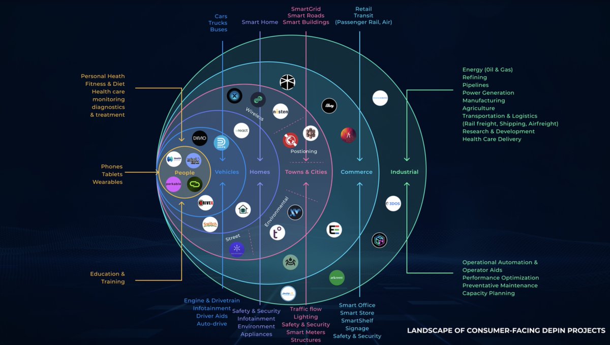DIMO_Network's tweet photo. The growing DePIN sector at a glance! 🔎

This ecosystem map of consumer-facing DePIN projects demonstrates how decentralized infra is emerging at different levels, from the individual to industrial.

Read about how DePIN is poised for growth in 2024:
https://t.co/U8jJFBoC2d https://t.co/yLuPzWs2wD