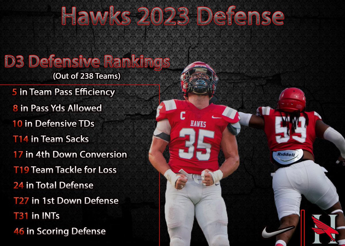 We want to shout out and recognize statistically, the best defense in Huntingdon Football history! Great job by these men! #GOHAWKS