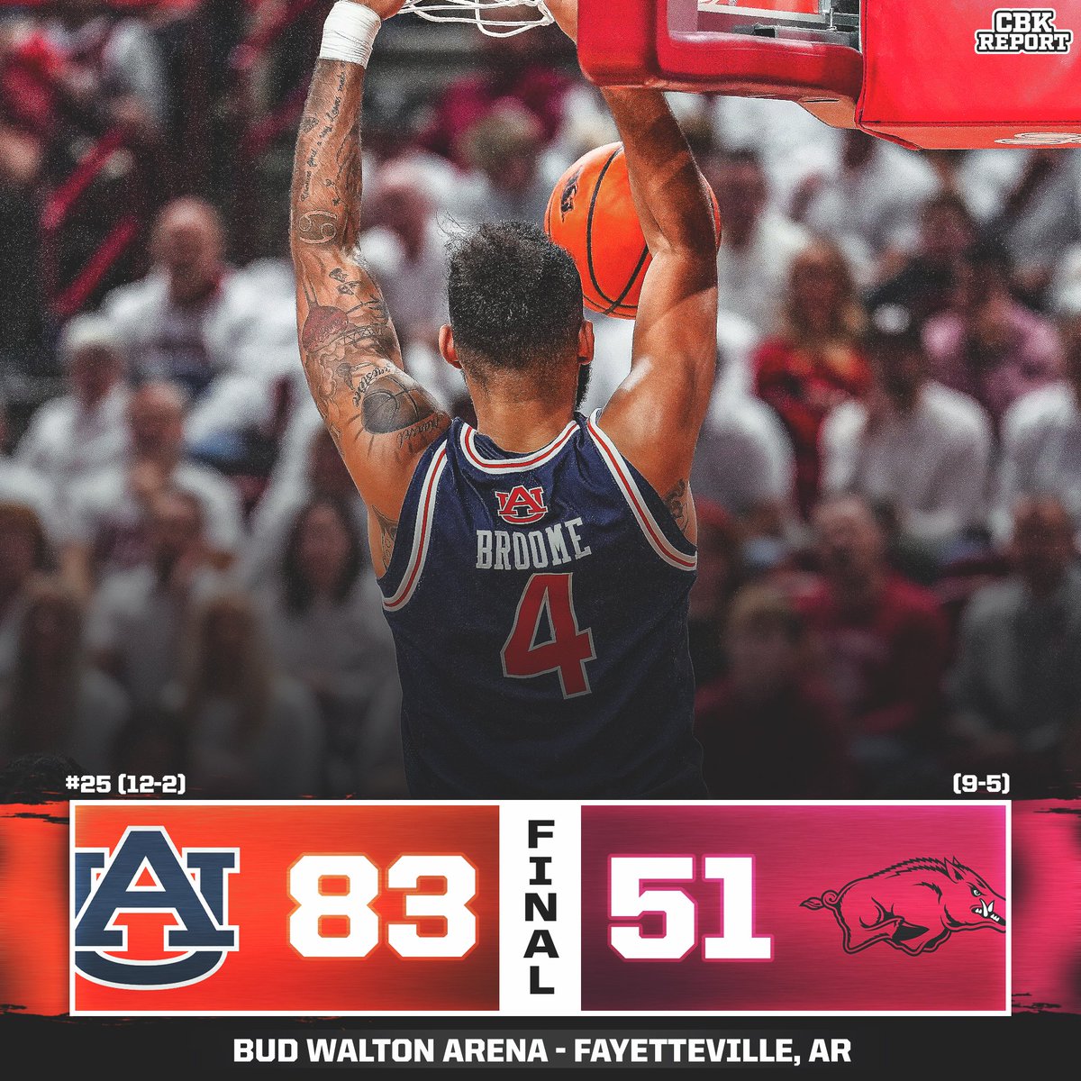 CBKReport's tweet image. Auburn just put on a CLINIC and decimated Arkansas at Bud Walton Arena!

This is the biggest home loss in Arkansas HISTORY...

Auburn is the deepest team in the country.🔥