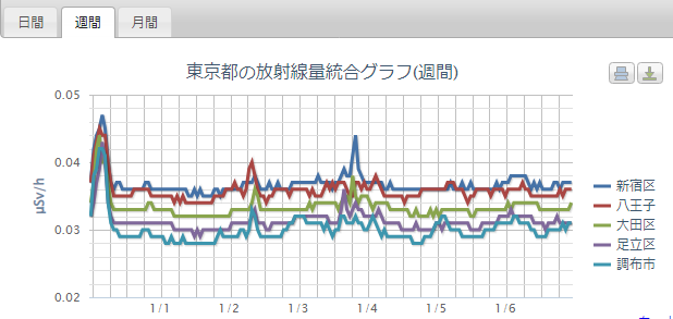 lightworker445's tweet photo. 東京某所、10階室内の空間線量
0.08μSv（マイクロシーベルト）。
少し高めです。
モニタリングポストの数値より高いです。

#放射能 https://t.co/r9Yvjgy12q