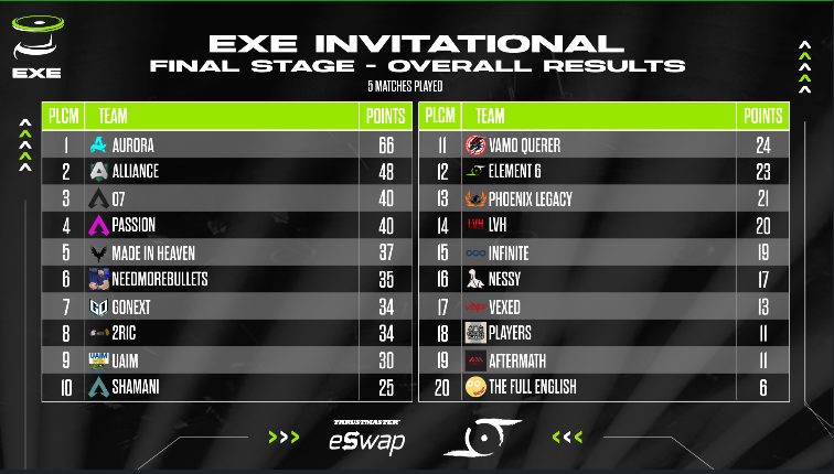 And here are the overall standings after game 5, with @AuroraApex_GG taking the lead, with only one more game to go!