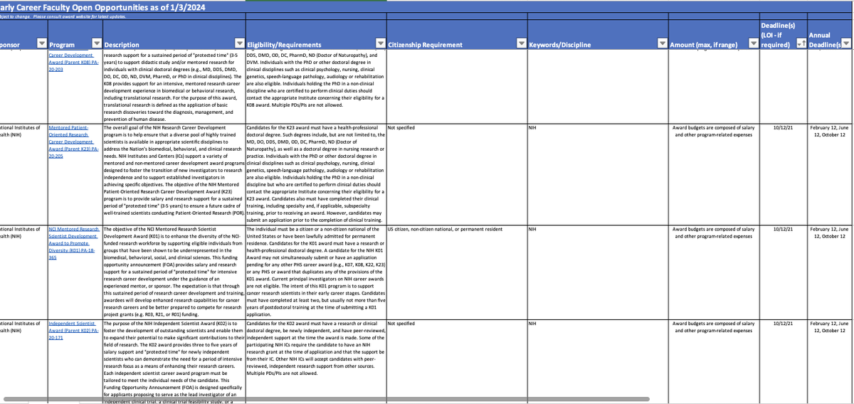 Starting the new year with an updated version of our database of funding opportunities for EARLY-CAREER RESEARCHERS/FACULTY.

For each of the 496 entries, we provide description, link, deadline, amount, eligibility criteria

Download for free here: research.jhu.edu/rdt/funding-op…