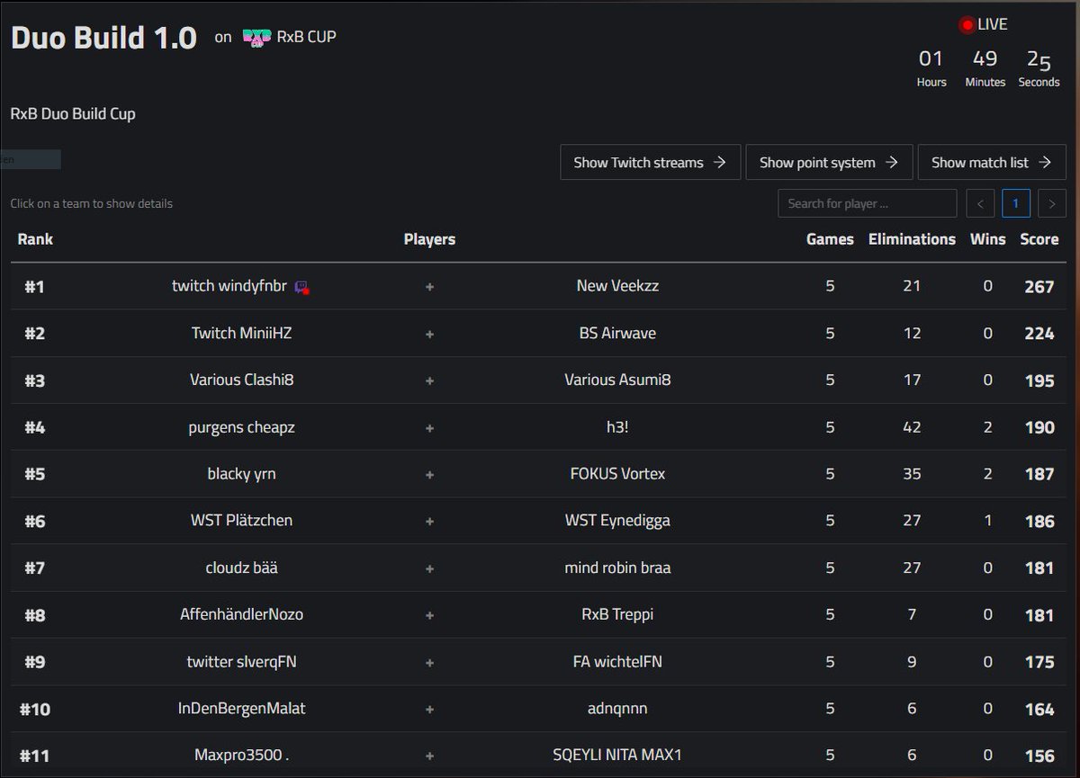 #3 im RxB Cup w/ <a href="/ClashFn9/">WST Clash</a> , danke fürs hosten <a href="/BlondyLive/">Blondy</a> <a href="/RinoxBlondy/">RinoxBlondy</a>