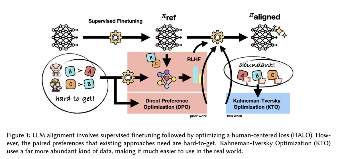 You have probably heard recently that Direct Preference Optimization (DPO) is taking over RLHF as the preferred method to align LLMs to human preferences (arxiv.org/abs/2305.18290). Well, that is "old news" now. The newest/coolest thing now is Kahneman Tversky optimization (KTO)