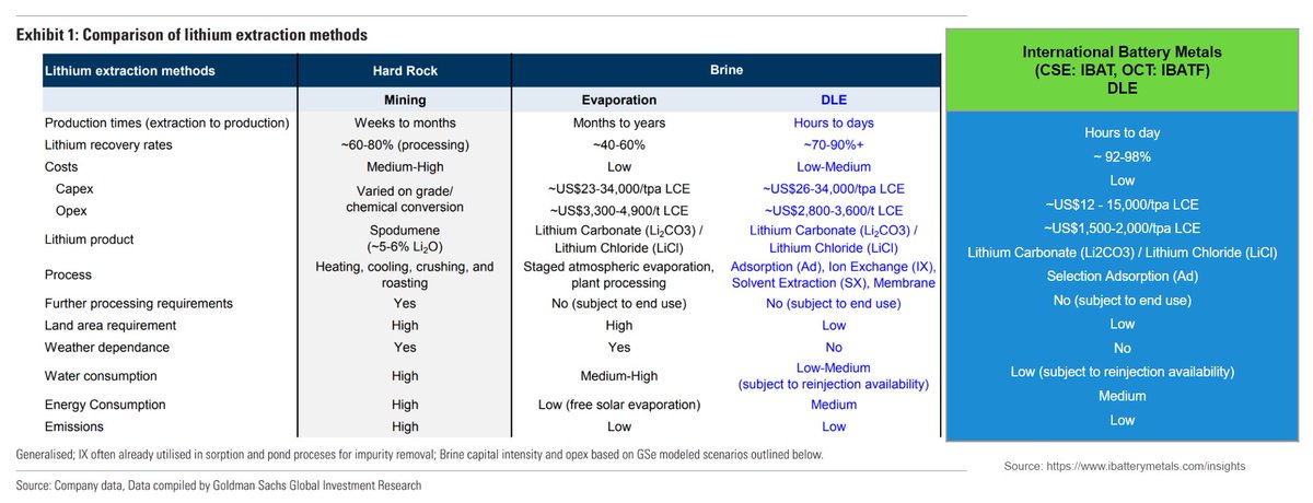 CapitalLuna's tweet photo. $IBATF $SLI $TSLA Here is a comparison of International Battery Metals' projected results based on 2023 commercial pilot plant testing v. other technologies evaluated by Goldman Sachs in their 2023 analytic product Direct Lithium Extraction: A potential game changing technology. https://t.co/BE1q3BFh4s