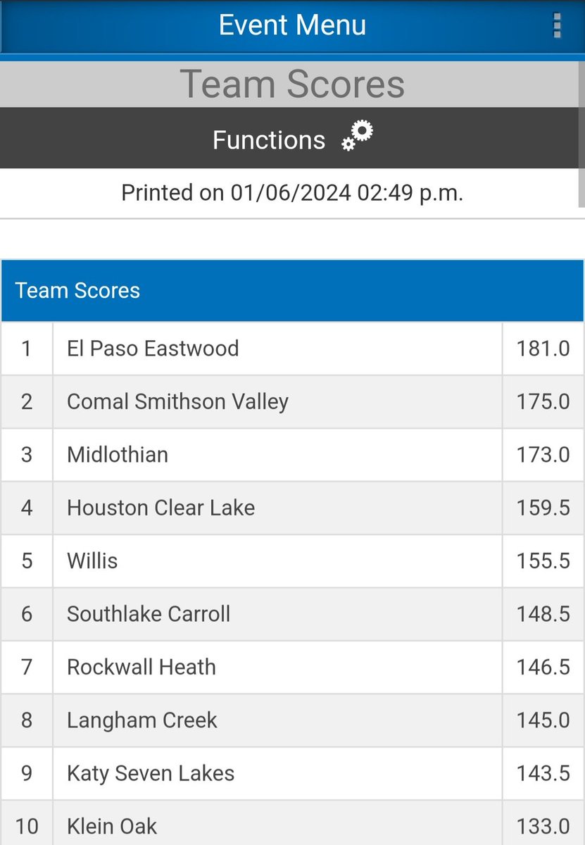 WillisHSWrestle's tweet photo. Great weekend of wrestling! Excellent mat time!
💥Boys finish 5th out of 81 teams @ the CyFair Invitational!💥
See photos for individual results, including 1st place 🥇 finish by Luca Rios at 120lbs. 
#RefuseToLose #RTL #ForTheREALDub 
@Willis_HS_TX @WillisSchools @CoachTMiller18 https://t.co/SQmMYpKDuP