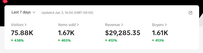 $29,285 revenue this WEEK! Roughly $12,000 profit in one week! 

You are one video from life-changing profits! 

Like, retweet and comment “RIPPY” and I will dm you our tiktok shop strategy!