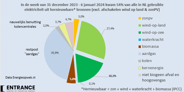 We beginnen dit jaar met 54% hernieuwbare elektriciteit. Vorig jaar kwamen we gemiddeld uit op 50%. Dit jaar schat ik dat we op 57% gaan uitkomen. #grafiekvandedag

De details in deze podcast (45 minuten): soundcloud.com/studio-energie…