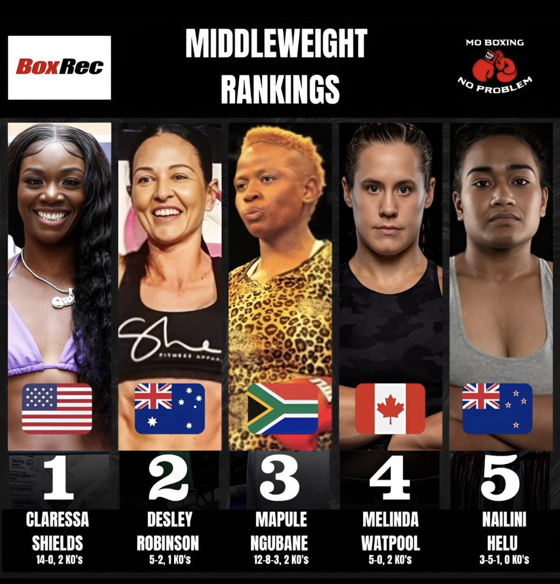 MoBoxingNP's tweet image. These are the top 5 women’s middleweight fighters, according to BoxRec, entering 2024 🥊

#boxing #fighters #boxingfighter #boxingfighters #middleweight #claressashields #usaboxing #ukboxing #australianboxing #fighthype #boxinghype #boxrec @Claressashields