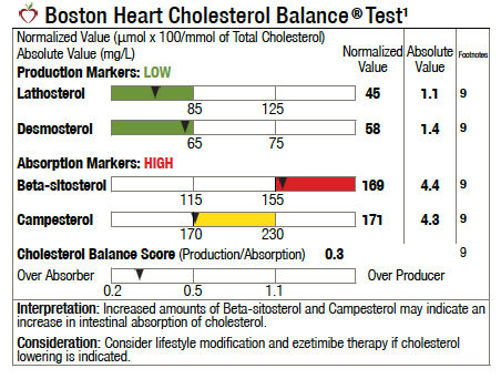 RunWalkSki's tweet photo. @realpeteyb123 might you like the proof lipid series on YT? Liver can over produce cholesterol or small intestine can re-absorb too much cholesterol like me. i absorb cholesterol from eggs. Get home test from empowerdxlab to see your balance on why you have high ldl-c. https://t.co/6ZPfBhJHBl https://t.co/1nmJ6OvbUO