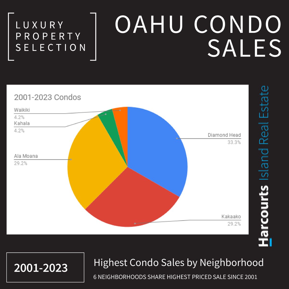 diamondheaddave's tweet image. Since the turn of the century, 9 Oahu neighborhoods have experienced the highest home sale and 6 neighborhoods for the highest condo sale
#luxurypropertyselection #luxuryhomes #luxurycondos #beachside #kahala #diamondhead #lanikai #portlock #blackpoint #hawaiiloaridge #kakaako
