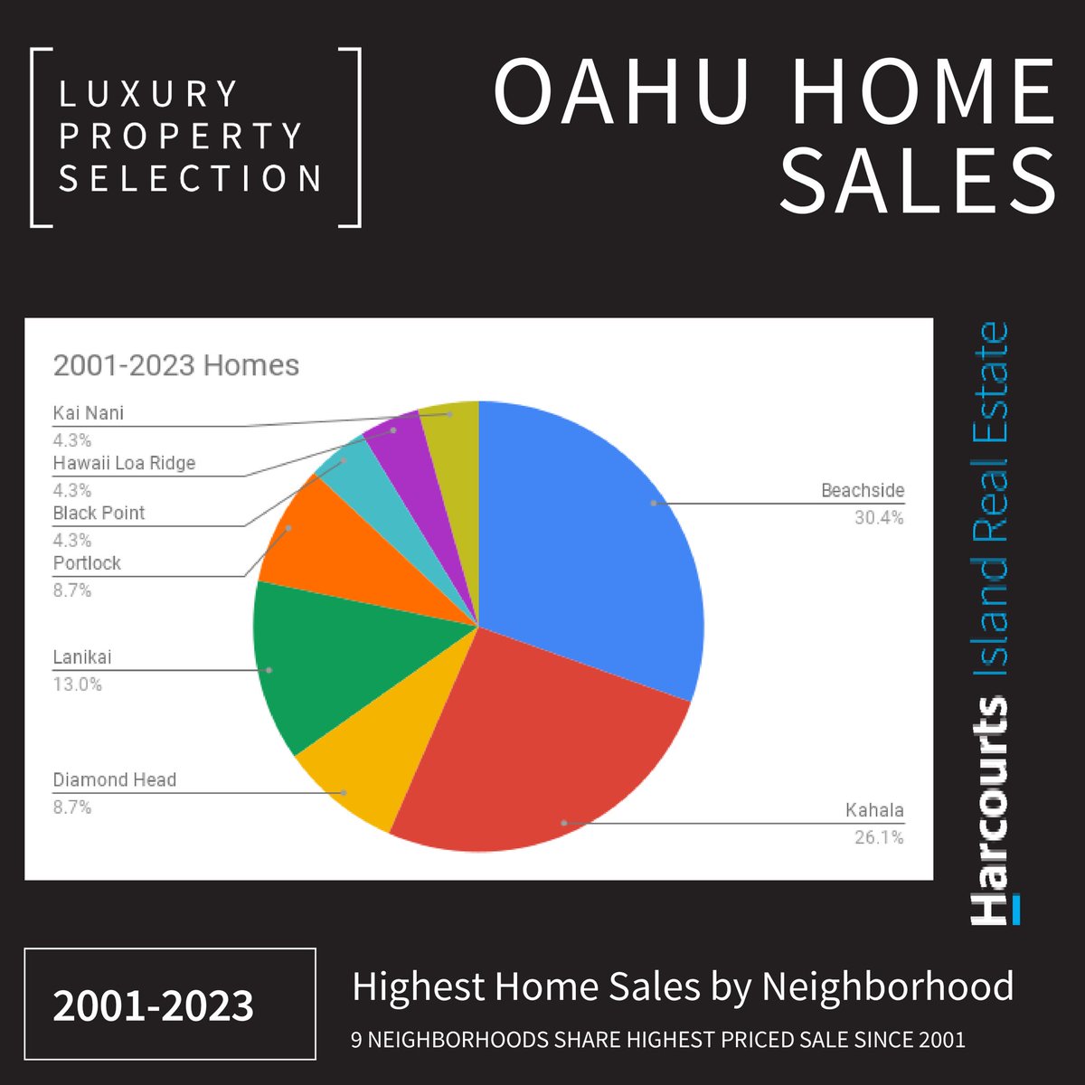 diamondheaddave's tweet image. Since the turn of the century, 9 Oahu neighborhoods have experienced the highest home sale and 6 neighborhoods for the highest condo sale
#luxurypropertyselection #luxuryhomes #luxurycondos #beachside #kahala #diamondhead #lanikai #portlock #blackpoint #hawaiiloaridge #kakaako