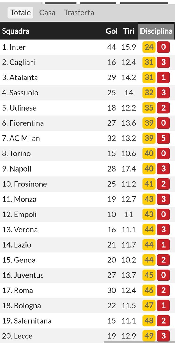 mirkonicolino's tweet photo. L'#Inter è la squadra più corretta della #SerieA 2023-2024 al termine del girone di andata: solo 24 cartellini gialli in 19 giornate (@SandroSca) https://t.co/xrZwXdEjaQ