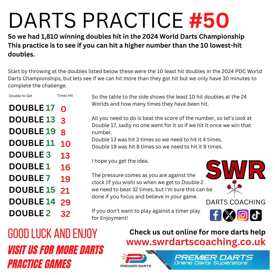 SWRDartsCoach's tweet photo. Here is this week's #dartspractice for you all to have a try at.
#darts #playdarts #practicedarts #dartscoach #dartshelp https://t.co/cig7EecyN1