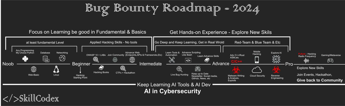 Core_hacking's tweet image. 🚀 Embark on Your Bug Bounty Journey - 2024 Roadmap 🚀

🌐 Noob to Pro: Unleash Your Potential!
#bugbounty #security #cybersecurity #roadmap #ethicalacking #owasp #bug #hacking #programming #python #cloud #malware #skillcodex #websecurity
