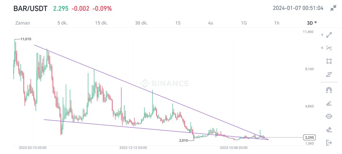 Kahinbey0's tweet photo. BAR/USDT ciddi bir patlama gelecek.. hazırlıklarınızı yapın 🔥🚀🚀

Trader Mahsum yanılmayacak sadece izlemede ve takipte kalın 🔥🚀🚀

%350 yakında yükseliş başlayacak

#bitcoin #btc #eth $BTC https://t.co/XKjWgHiGgx