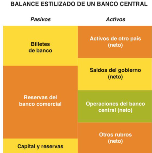 GustavoBolsa's tweet photo. Con respecto al tuit que colgué antes, has surgido dudas de cómo los Bancos centrales crean reservas, siendo responsables del aumento de la Base monetaria, pero NO de la Oferta monetaria.
¿Cómo crean reservas los Bancos centrales?
Las reservas de los bancos centrales, se crean (o reducen) cuando:
1-El banco central aumenta (disminuye) sus activos (Compra o vende papel).
2-El público disminuye (aumenta) la cantidad de efectivo (billetes) que quiere mantener;
3-El gobierno reduce (aumenta) sus depósitos en el banco central porque hace transferencias netas al sector privado (recibe transferencias netas del S.P)

Analítiamente A = R + BK + GD, por tanto si quieres crear (reducir) reservas, reordenas la ecuación tal que:
Reservas = Activos - BK - GD
Si anulas BK y GD entonces IncA = IncR, es decir, el Baco central crea reservas aumentando su activo (compra de papel).
