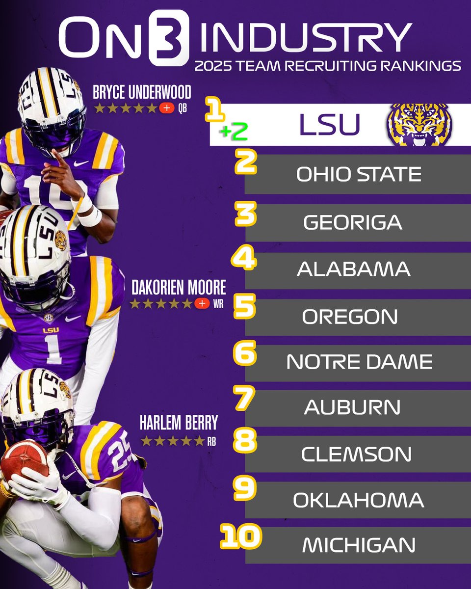 LSU moves to No. 1⃣ in the 2025 On3 Industry Team Recruiting Rankings after landing Five-Star Plus+ QB Bryce Underwood🐯📈 The Tigers now have commitments from the No. 1 QB, RB and WR in the 2025 class‼️ Read: on3.com/college/lsu-ti…
