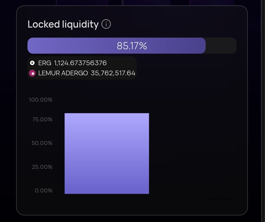 #LemurAdergoauts #Ergonauts

$LEMUR DOES NOT STOP.

Liquidity keeps increasing. #LFGLEMURS #LemurAdergo 

#LEMURADERGO #Cardano #ADA #CardanoADA #Sigmanauts #Bitcoin #BTC $ADA #Ethereum #ETH