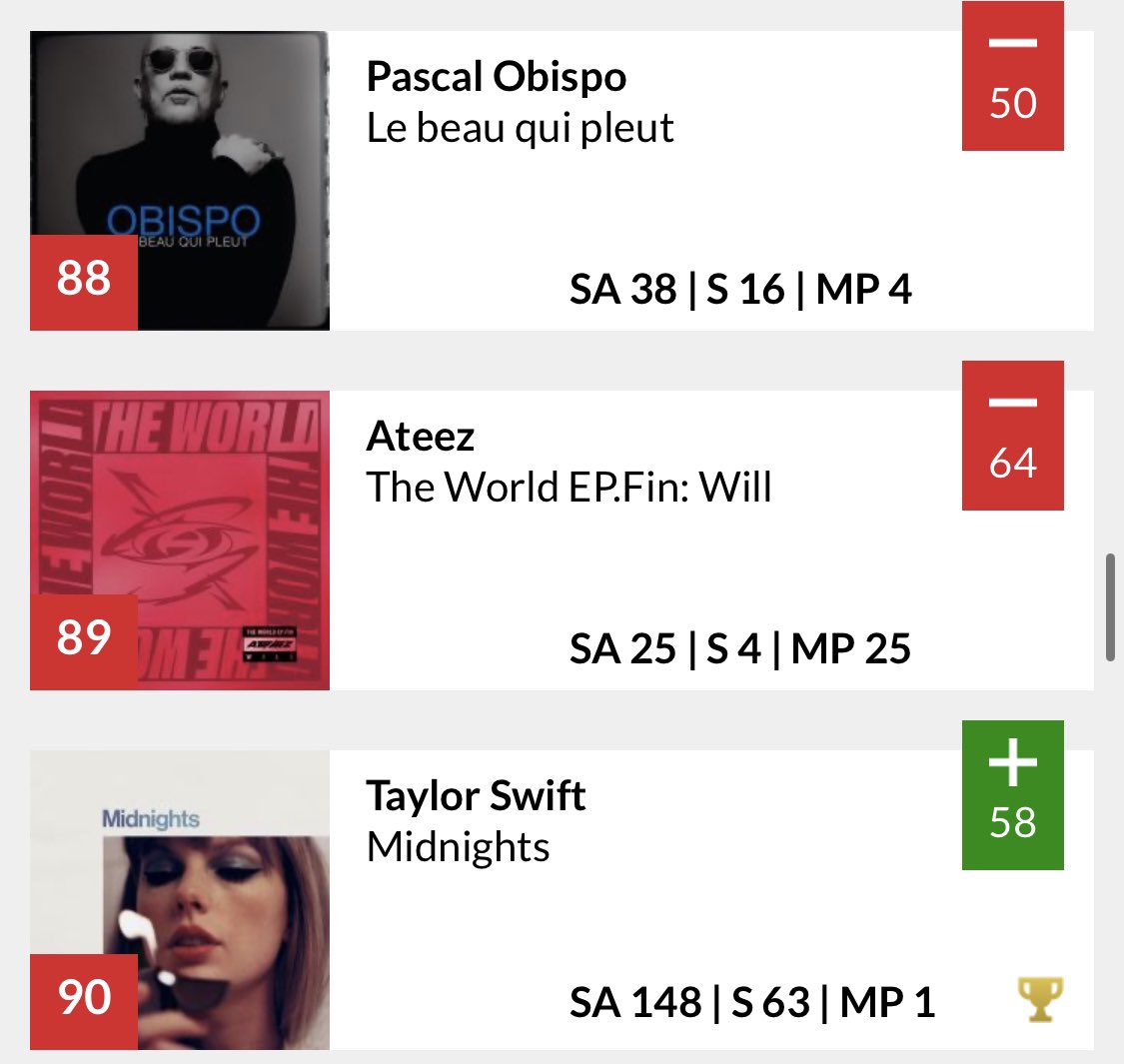 ateezbefan's tweet photo. 📣 Ultratop Albums chart update
We are still charting, though we’ve dropped a few places!
#46 Flanders
#89 Wallonia
That’s 4 weeks on the charts 🥳
#Ultratop #ATEEZ #WILL #에이티즈 https://t.co/lW8Ugc6kTI