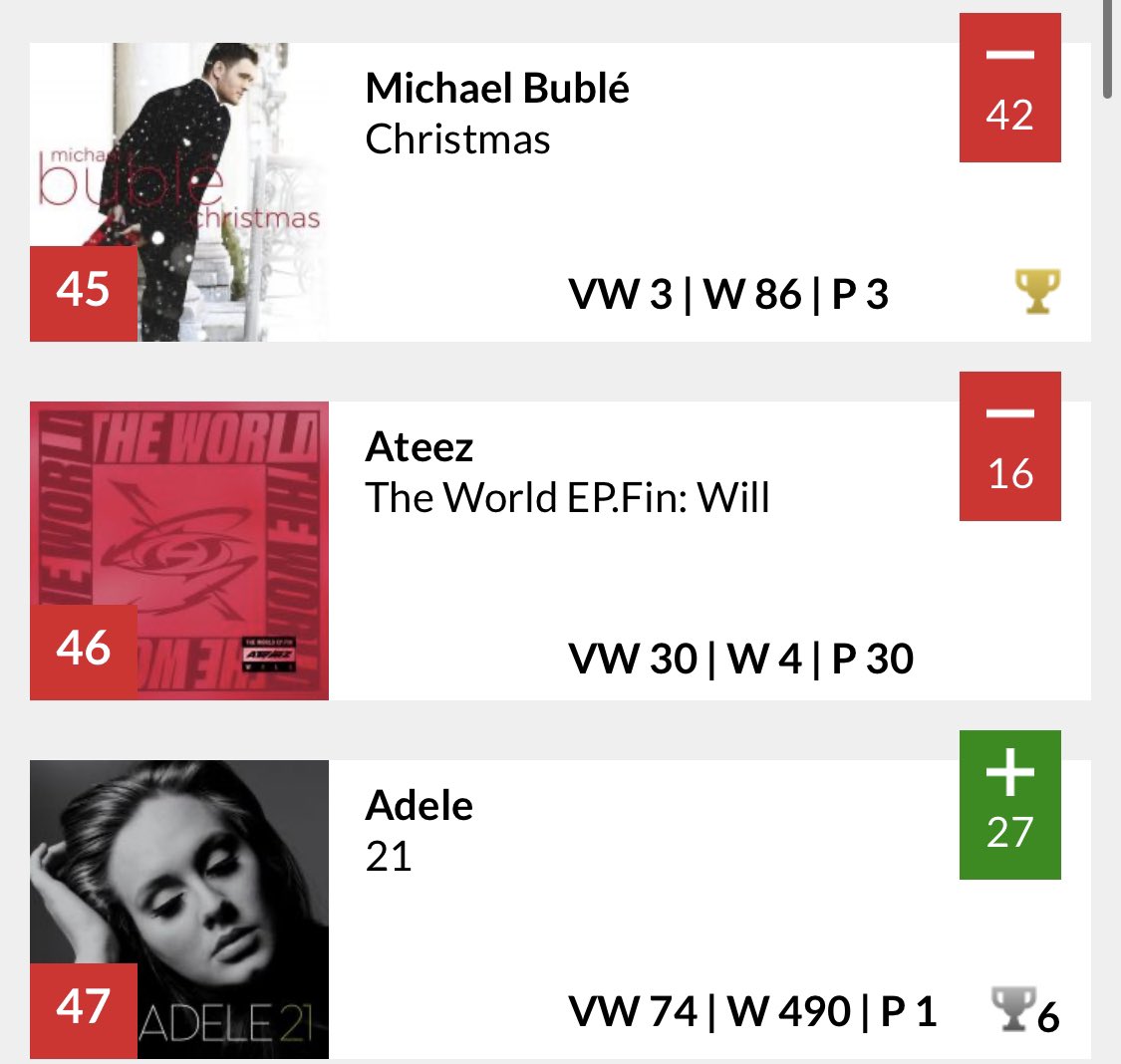 ateezbefan's tweet photo. 📣 Ultratop Albums chart update
We are still charting, though we’ve dropped a few places!
#46 Flanders
#89 Wallonia
That’s 4 weeks on the charts 🥳
#Ultratop #ATEEZ #WILL #에이티즈 https://t.co/lW8Ugc6kTI