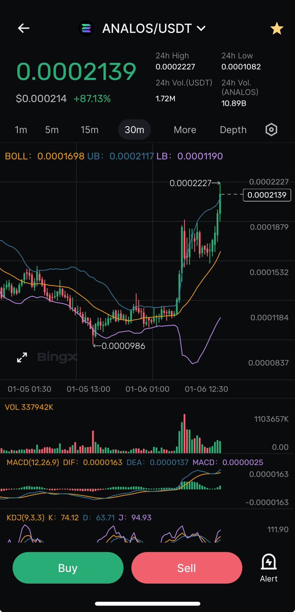 Cryp_Walk13's tweet photo. Buying when others are fearful pays😌100% on $ANALOS in 1 day🫶 plenty of room to keep going🔥🔥 $bonk $data $sol $sober $myro https://t.co/2sUKUTfCIL