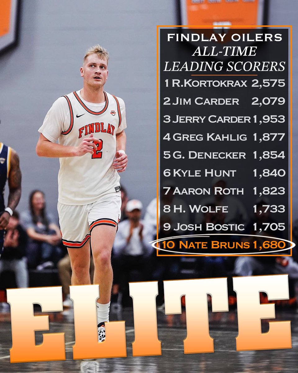 findlaymbb's tweet photo. Legendary List📈

A 25 point effort moves Nate Bruns to 🔟th most career points in Findlay Oiler Basketball history🏀 https://t.co/txZ9bFPLOp