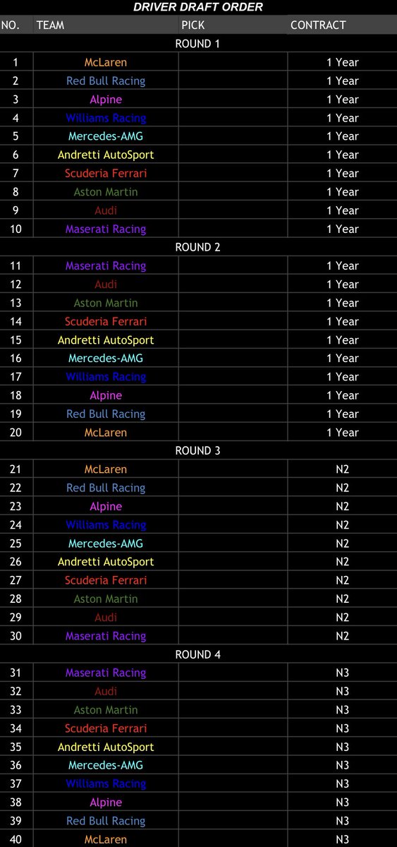 NorstappenSim's tweet photo. 🚨BREAKING: This is the OFFICIAL Draft Order for the Drivers Draft next Sunday!

@mclarennssf1 have the 1st pick!
@McLarenNorSim (Red Bull) have the 2nd pick!
@LassiTheDeer has the 3rd pick!

Who do you think will go 1st? 2nd? 3rd?

#FormulaNorstappen https://t.co/lXeYeX1Xbm