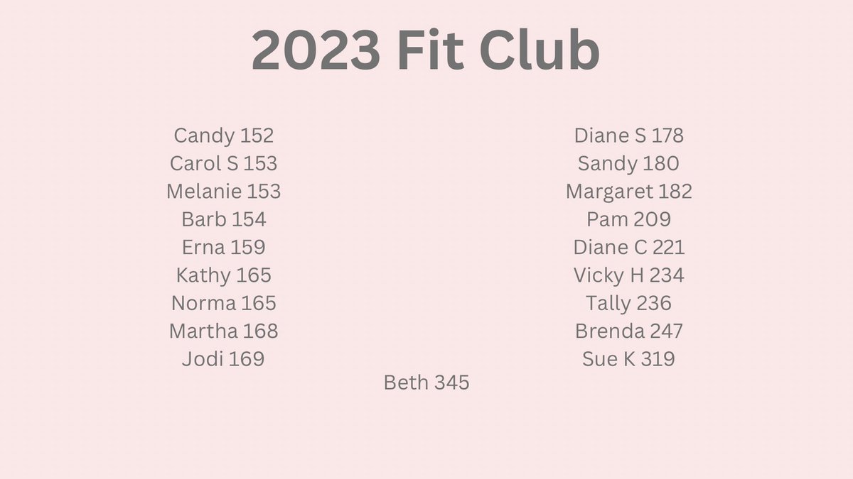 JazzerciseChico's tweet photo. Congratulations to the 19 customers who completed 150 (and more) classes in 2023! We’ll be celebrating them at our Fit Club party on Friday, January 26 at 6pm. 
All are welcome, as we will also celebrate Lauri’s 33 years as owner of Jazzercise Chico, as she passes the torch. https://t.co/RX9DStyMc6