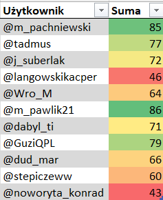 m_pachniewski's tweet photo. Aktualna klasyfikacja #TyperekTHL po 30. kolejce. Na prowadzeniu @m_pawlik21, ale za nim silna grupa pościgowa @m_pachniewski, @Tadmus oraz @GuziQPL https://t.co/aLkGGejIBz