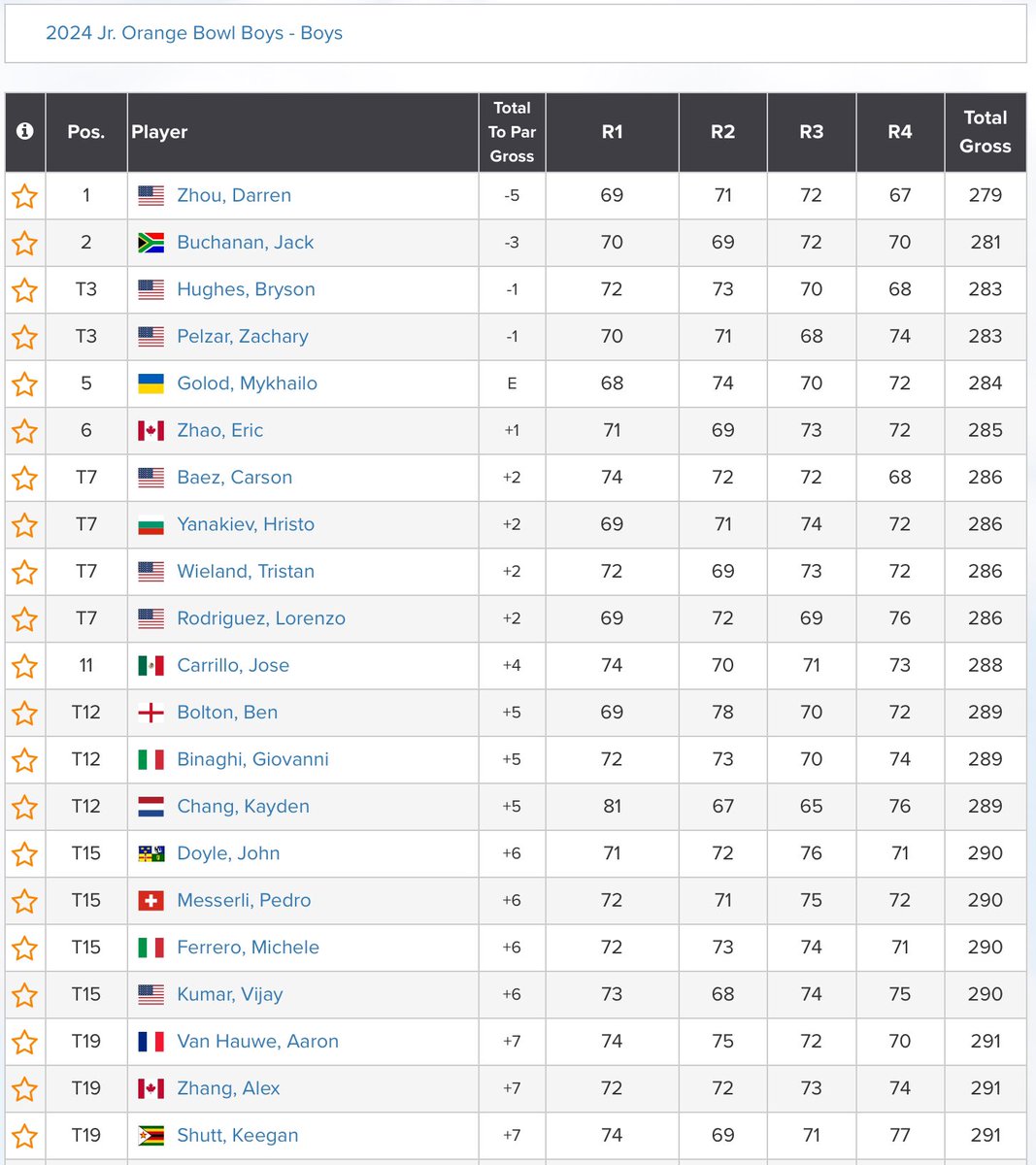 .@benboltongolf (+5) finished T12 and John Doyle (+6) T15 at the Boys’ Junior Orange Bowl International Golf Championship in Miami. Results: tinyurl.com/2j2hvkzw