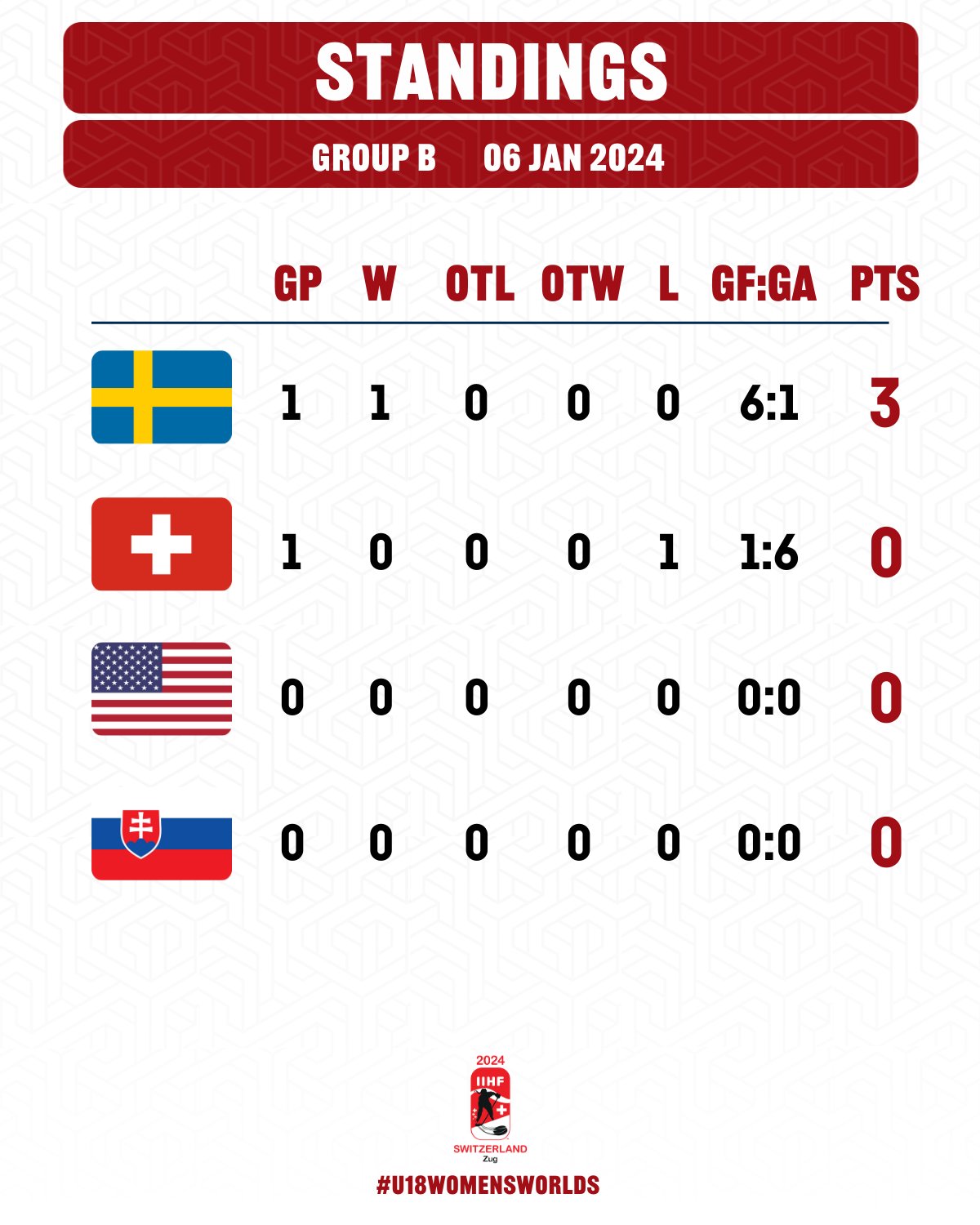 Is Ireland In The World Cup 2024 Standings Ester Janelle