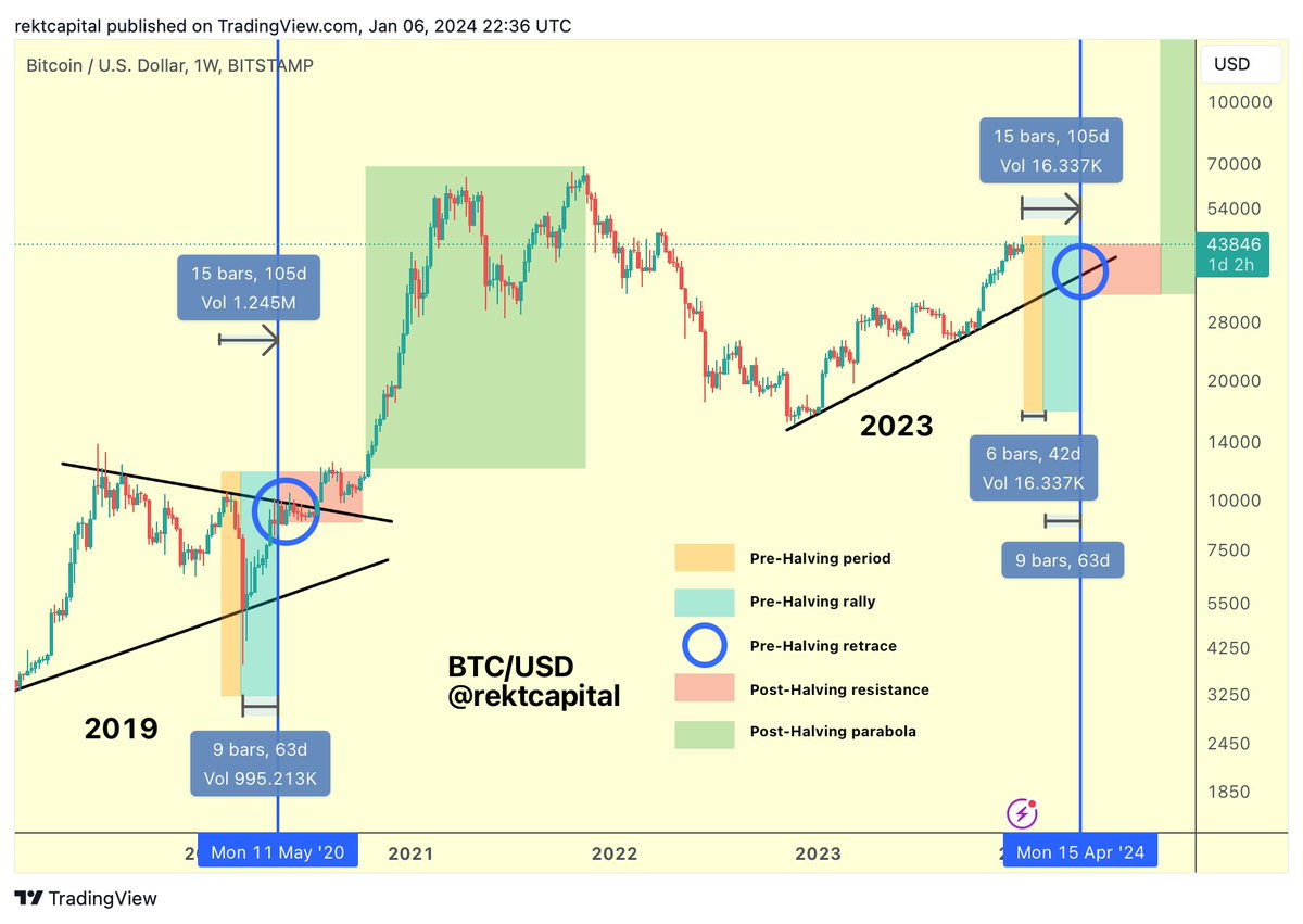 BTC Historically, Bitcoin tends to perform its Pre-Halving rally ~60 days  before the Halving (light blue) Which means... If $BTC is going to perform  a deeper correction during its Pre-Halving period (orange),