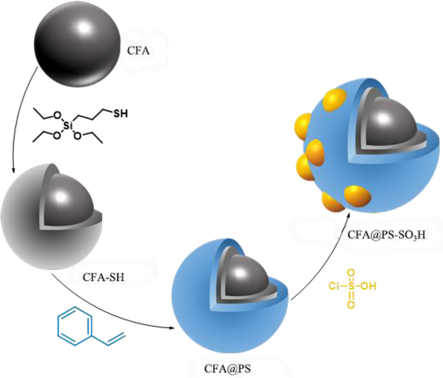 J_Bio_Bioprod's tweet photo. By the #post-synthesis method, sulfonic acid functionalized #polystyrene coated #coal fly ash #catalyst with excellent catalytic performance for #esterification of #levulinic acid to afford #alkyl levulinates was prepared by Zhou et al.
https://t.co/47yXdWWoqc https://t.co/1YcS2H6sbr