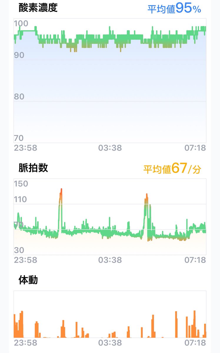 asakusakumasan's tweet photo. おはようございます。
チョコバナナに大興奮している海外の方です。でも買っていかないんだ。
自分の睡眠統計 81%、O2スコア 10.0
#睡眠 #酸素飽和度
#インバウンドマーケティング
#365CityWalk #O2ring https://t.co/guSyit28Ev