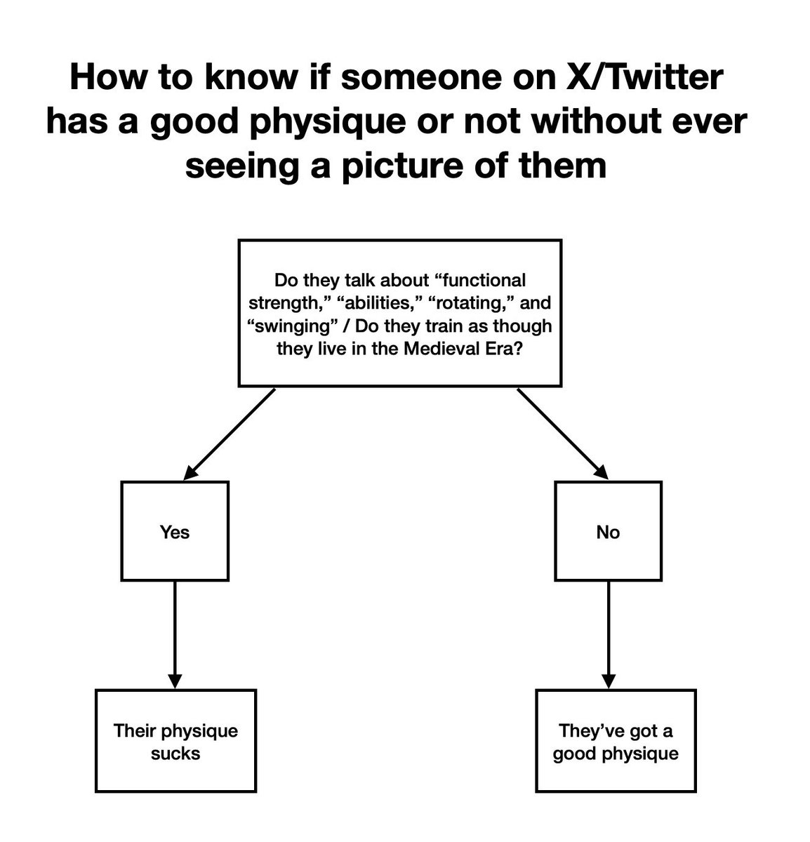 ***NEW FLOWCHART***

“How to know if someone on X has a good physique or not without ever seeing a picture of them”