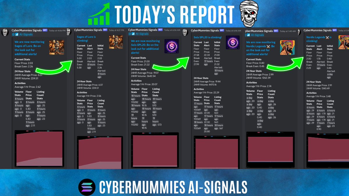 CyberMummies's tweet photo. 🚀Our Discord-Integrated AI-Signals Bot keeps winning!

📈 Top movers in floor prices:

• @solkekw: ◎21.00 > ◎27.58 
• @Sages_of_Lore: ◎2.03 > ◎5.00 
• @Nordic_Legends_: ◎0.40 > ◎2.00

Don't miss out! Invest in your CyberMummy now for future signals! 💰

#SolanaNFTs #SOL https://t.co/WauEdsdzVY