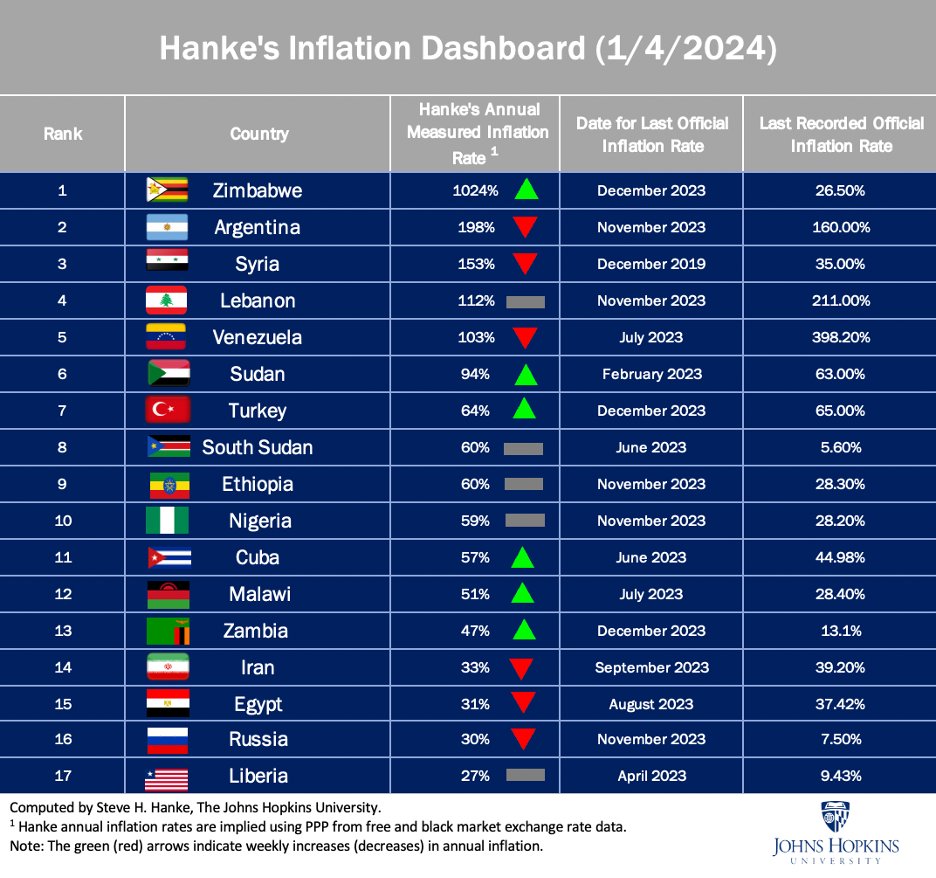 steve_hanke's tweet photo. #HankeInflationDashboard: Once again, Zimbabwe (1024%/yr), Argentina (198%/yr), Syria (153%/yr), Lebanon (112%/yr), &amp; Venezuela (103%/yr) come in as the world's top five inflaters. https://t.co/RpgmWxX9t2