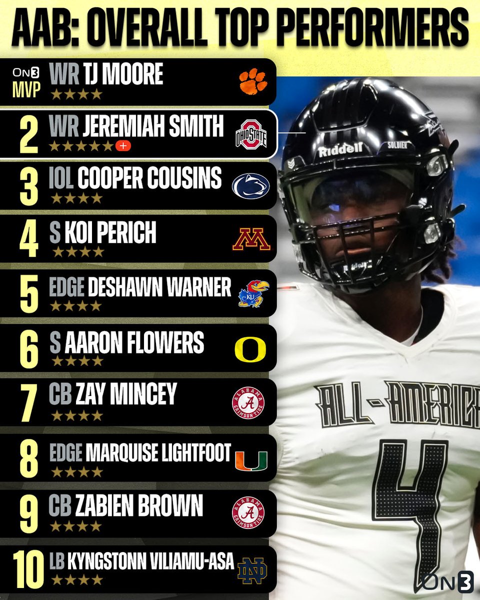 All-American Bowl week overall top performers‼️ @AABonNBC Full breakdown via @CharlesPower and @CodyBellaire: on3.com/news/2024-all-…