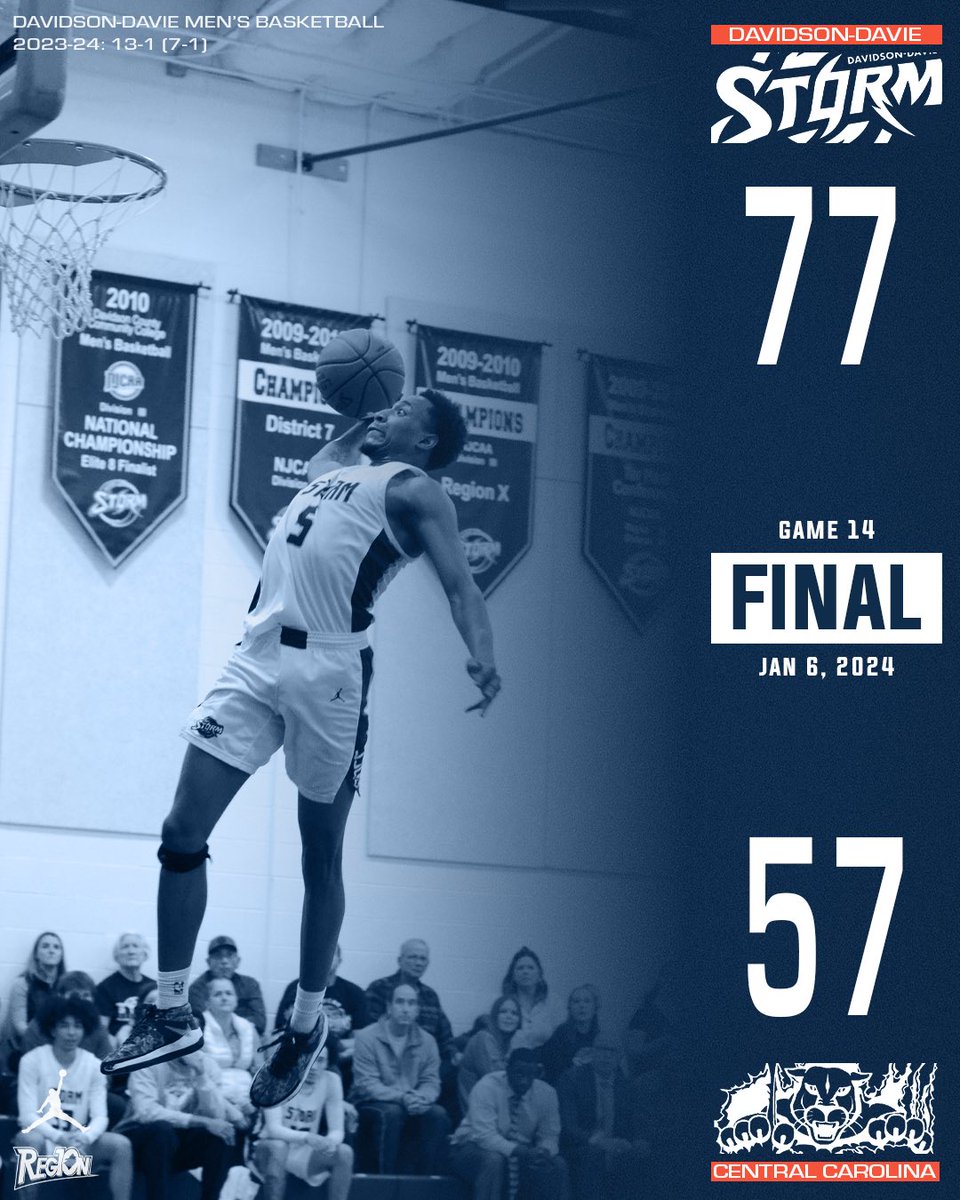 The Storm picked up a hard fought conference win today over Central Carolina CC. Nygie Stroman 17pts 7reb Kobe Parker 16pts Jakob Moore 12pts 6reb Ethan English 12pts Frank Stockton 11pts 5reb Aden Taylor 5ast 3 charges drawn #njcaa #juco #bball #gostorm