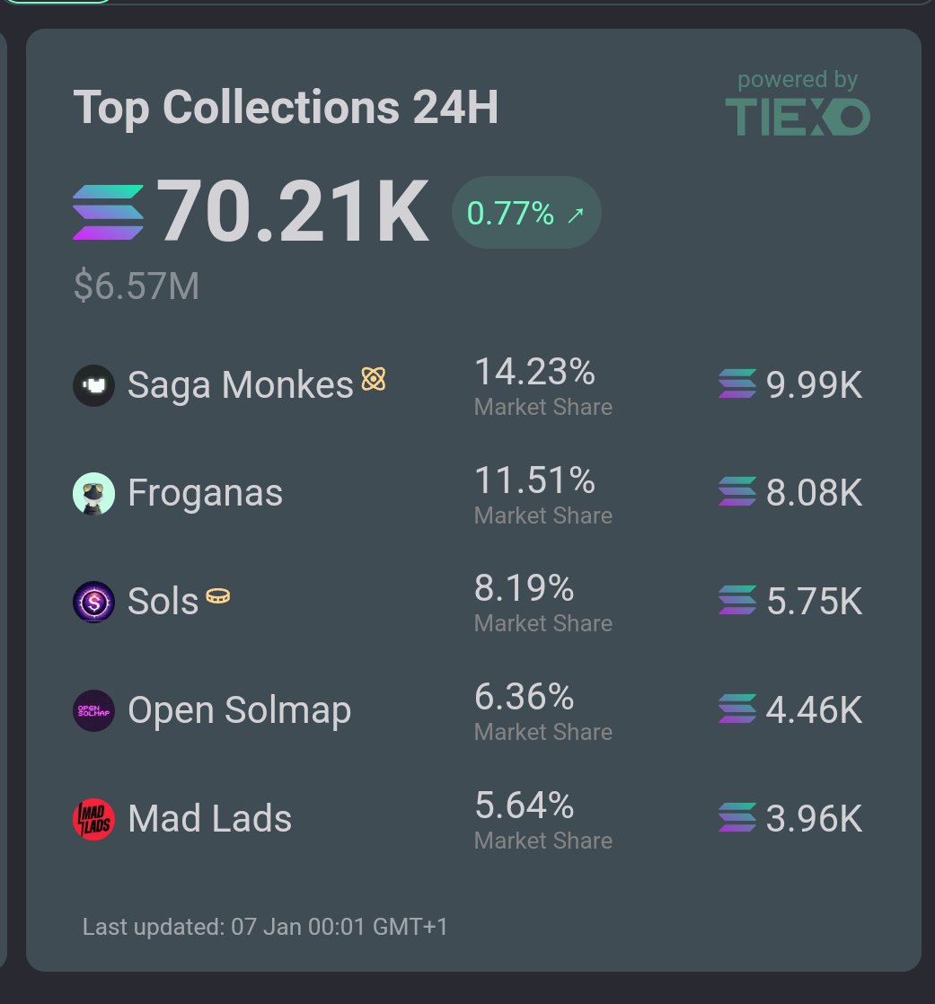This is great! As <a href="/sagamonkes/">saga monkes</a> reach #1 place in 24h aggregated volume I would like to share a thought

As you may or may not know I am now part of the <a href="/SagaMobileDAO/">Saga DAO</a> Council, our mission is to further the interests of the DAO and hone partnerships like these (even if they come