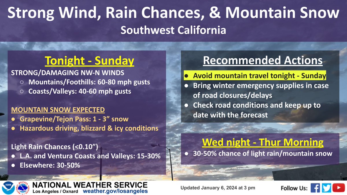 NWSLosAngeles's tweet photo. ⚠️Tonight and tomorrow, expect strong to DAMAGING NW-N WINDS and MOUNTAIN SNOW❄️

Mountains &amp; Foothills: 60-80 mph gusts
Coasts &amp; Valleys: 40- 60 mph gusts https://t.co/MciaJtv8XL
