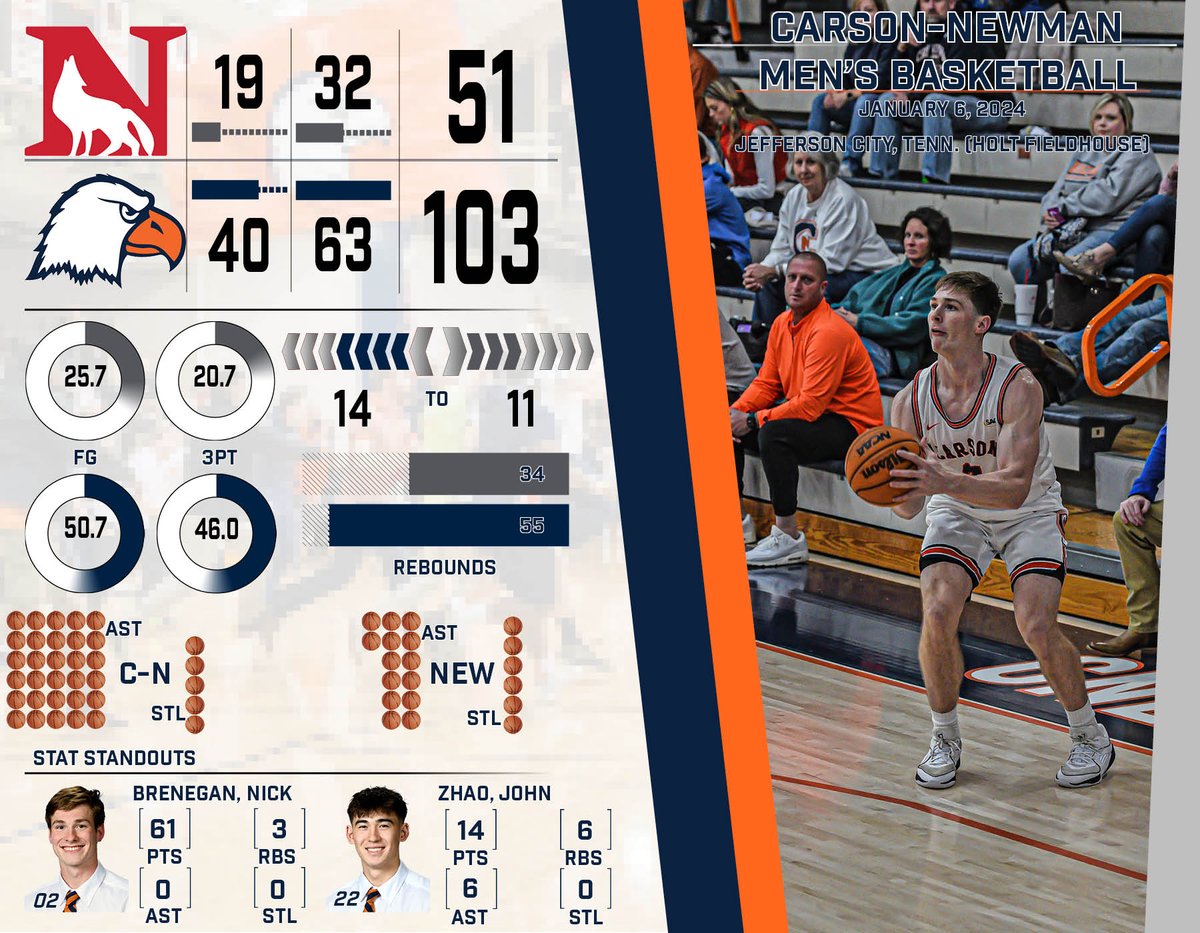 Carson-Newman Athletics tweet media