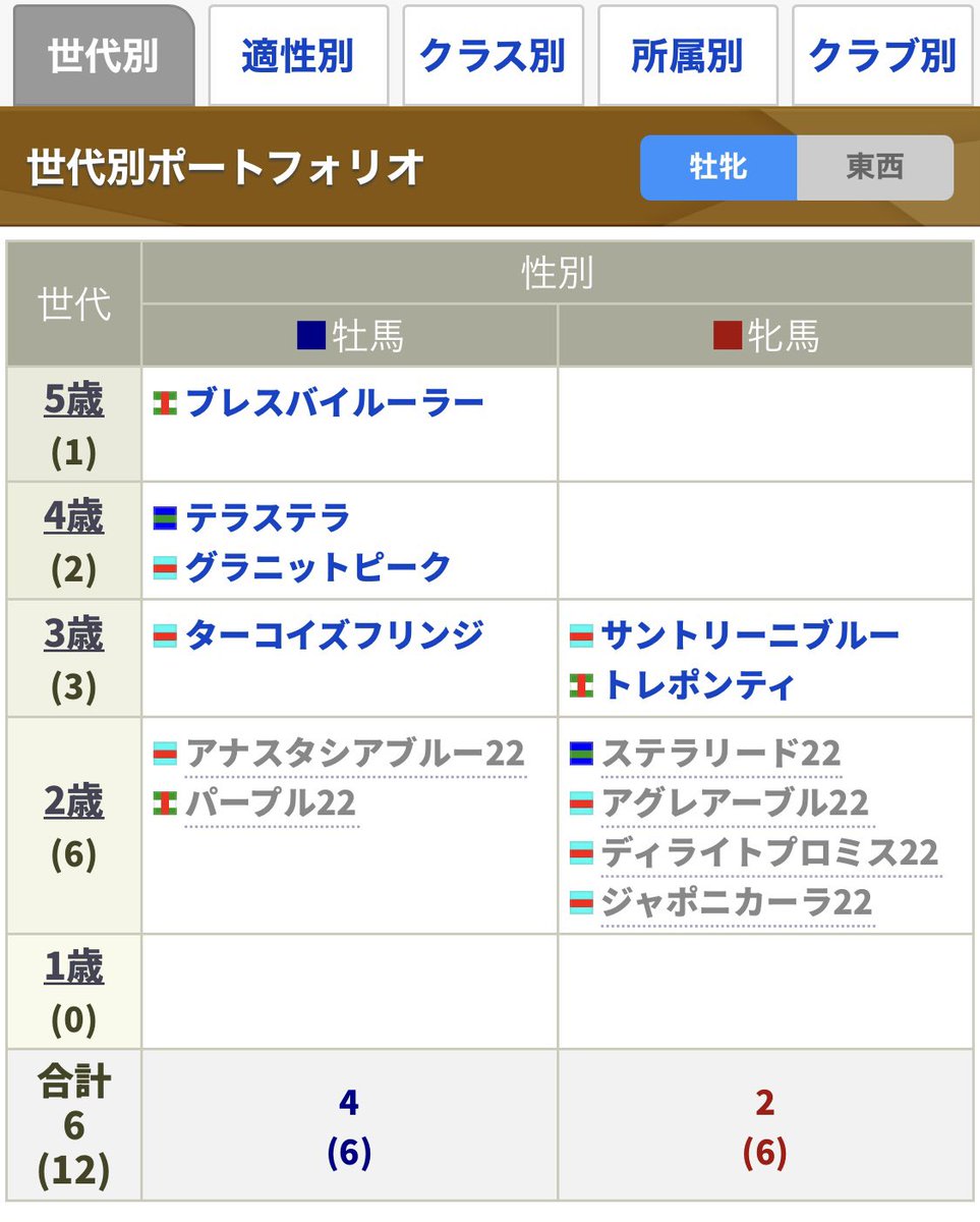 Mitoma_Romance's tweet photo. キャンセル待ちで申し込んだパープル22が新たに仲間に加わり、新年となり出資馬達の年齢が上がりましたので今年も改めて。
ご一緒の方もそうでない方もよろしくお願いします!
#UnionOwnersClub
#SILKHC
#HirooTC https://t.co/354uaLTTsB