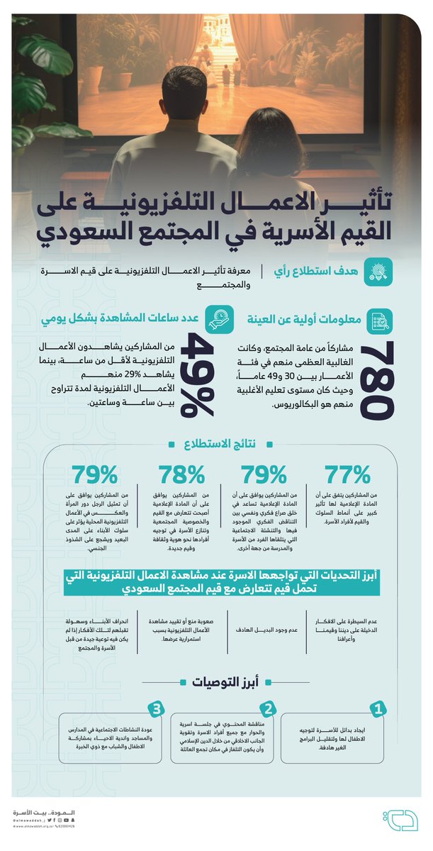almawaddah_j's tweet photo. وفق استطلاع أجرته #جمعية_المودة 78٪؜ من الأشخاص يرون أن الأعمال التلفزيونية أصبحت تنازع الأسرة في توجيه أفرادها نحو هوية، وثقافة وقيم جديدة تتعارض مع قيم وخصوصية مجتمعاتنا.

حمل مجانًا دراسة استطلاع تأثير الإعمال التلفزيونية على القيم الأسرية في المجتمع:
⬇️⬇️

https://t.co/spEPYimIkx