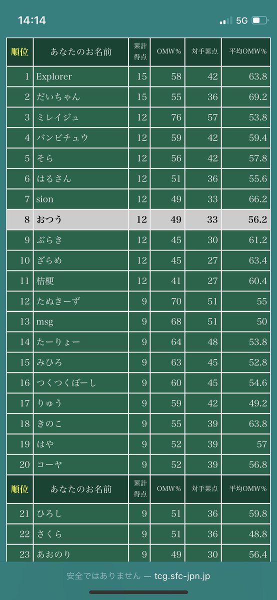 シティーリーグ初めての決勝戦！
悔いのないように、楽しんできます！