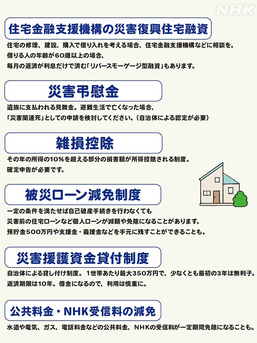 nhk_ikiruskill's tweet photo. 石川県に 被災者生活再建支援法 適用
全壊や解体した世帯などに最大300万円支給されます

この制度のポイントは
半壊以上や地盤被害で解体した場合も全壊と同じ支援金がもらえる可能性がある点です

過去の災害でこれを知らずに十分な支援を受けられなかった人が多くいました
https://t.co/IIKLdiuCOz https://t.co/pnqCVsONIE